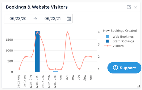 Bookings & Website Visitors widget displaying a chart and line graph with data from June 2020 to June 2021.