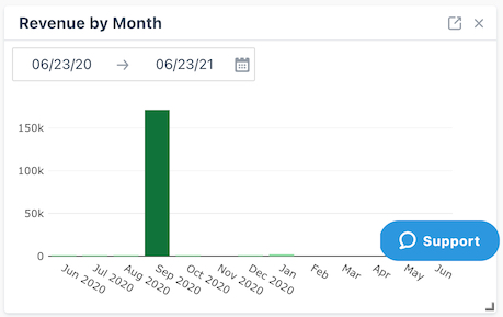 Revenue by Month widget displaying a chart with data from June 2020 to June 2021.