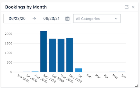 Bookings by Month widget graph displaying a chart with data from June 2020 to June 2021.