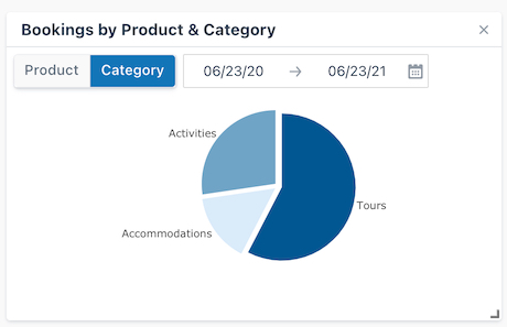 Bookings by Product Category widget displaying a pie chart with data from June 2020 to June 2021.