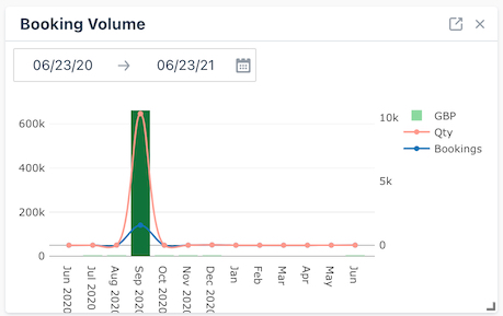 Booking Volume widget displaying a chart and line graph with data from June 2020 to June 2021.