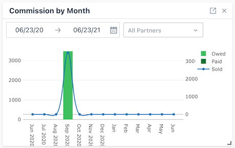 Commissions by Month widget displaying a chart and line graph with data from June 2020 to June 2021.