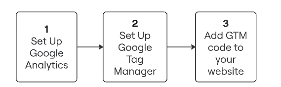 Three-step flowchart for guest tracking setup: Step 1 Set up Google Analytics, Step 2 Set up Google Tag Manager, Step 3 Add GTM code to your website.
